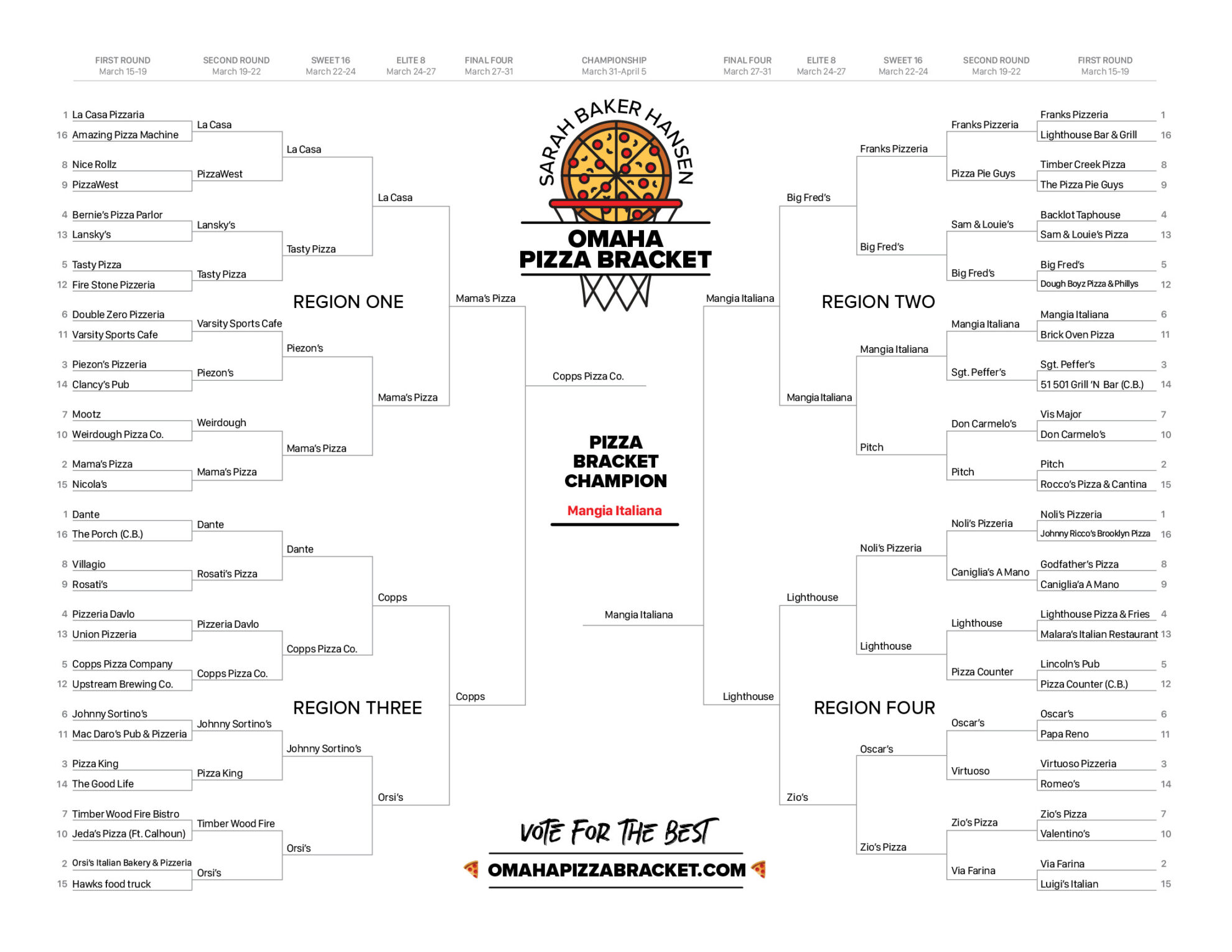 Omaha Pizza Bracket 2021: Vote for the best pizza in Omaha 🍕 - Sarah ...